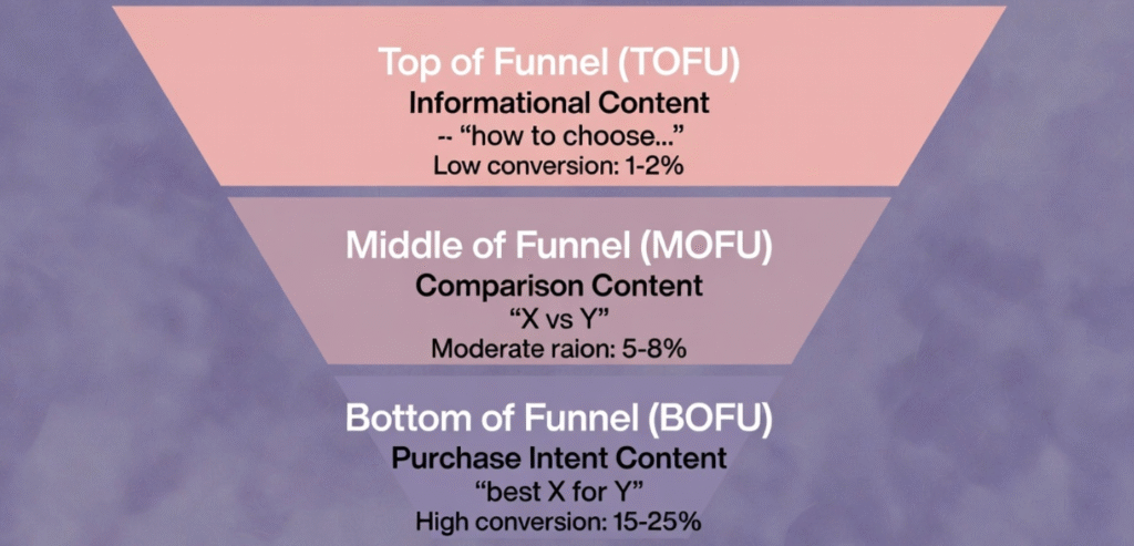 a funnel diagram showing content strategy by search intent. Top of funnel (widest): 'Informational content' with examples like 'how to choose...', low conversion rate (1-2%). Middle of funnel: 'Comparison content' with examples like 'X vs Y', moderate conversion rate (5-8%). Bottom of funnel (narrowest): 'Purchase intent content' with examples like 'best X for Y', high conversion rate (15-25%).