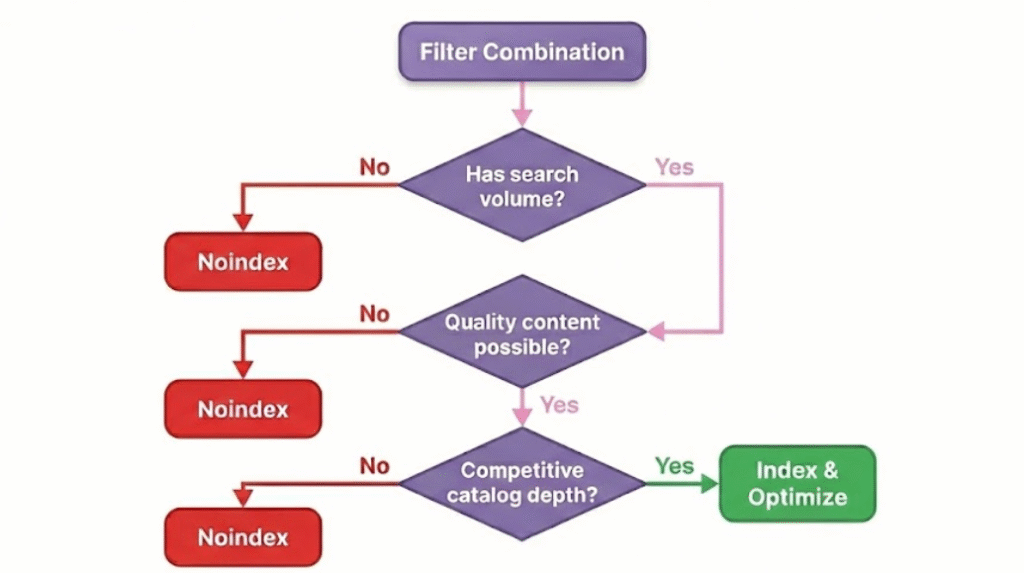a decision flowchart for faceted navigation indexing. Start with 'Filter Combination' at top. Decision diamond: 'Has search volume?'. If No → 'Noindex'. If Yes → Next diamond: 'Quality content possible?'. If No → 'Noindex'. If Yes → Next diamond: 'Competitive catalog depth?'. If No → 'Noindex'. If Yes → 'Index & Optimize'.