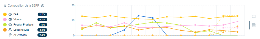 Detailed SERP composition showing AI Overview, shopping carousels and other snippets