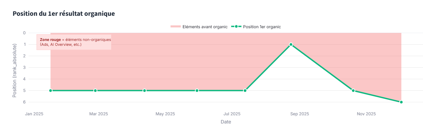 Chart showing the evolution of first organic result position over time