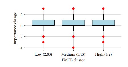 Figure 3b: importance change by EMCB cluster - three overlapping box plots showing no significant difference across Low, Medium and High ethical intention groups