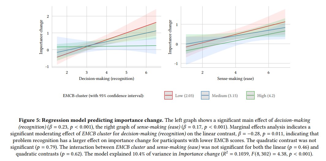 Figure 5: regression model showing decision-making recognition and sense-making ease as predictors of importance change, moderated by EMCB cluster