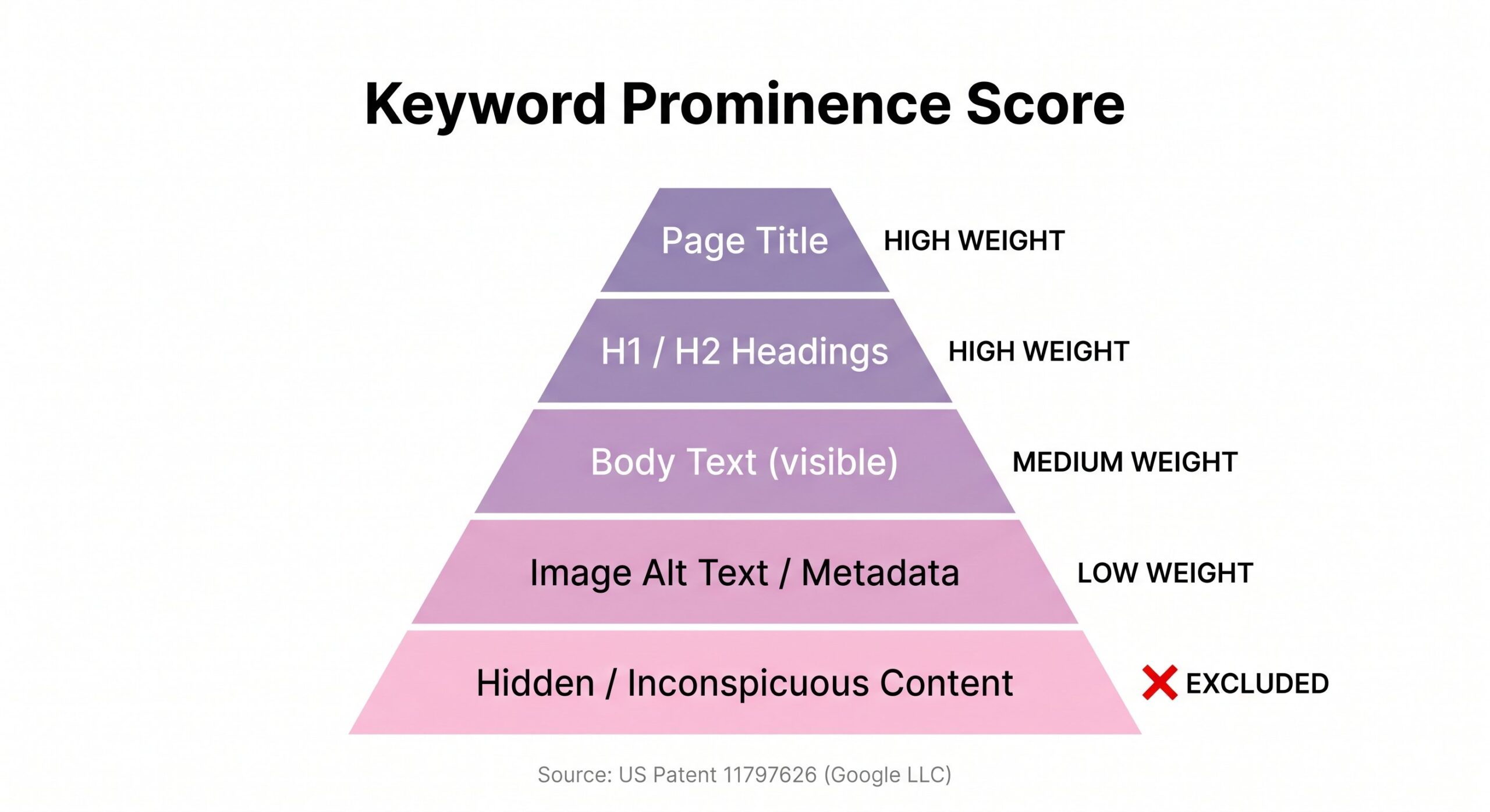 Keyword prominence pyramid: title at the top with highest weight, down to hidden content at the bottom which is excluded