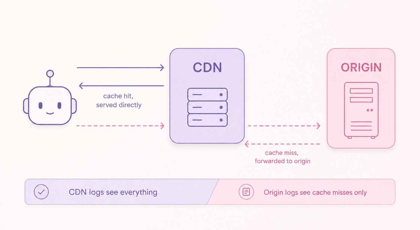 How CDN and origin server logs differ