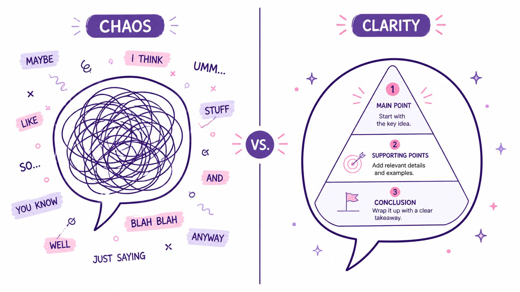 Chaos vs Clarity: tangled speech bubble vs structured pyramid communication