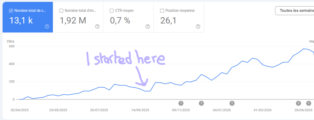 Search Console clicks growth after taking over the SEO
