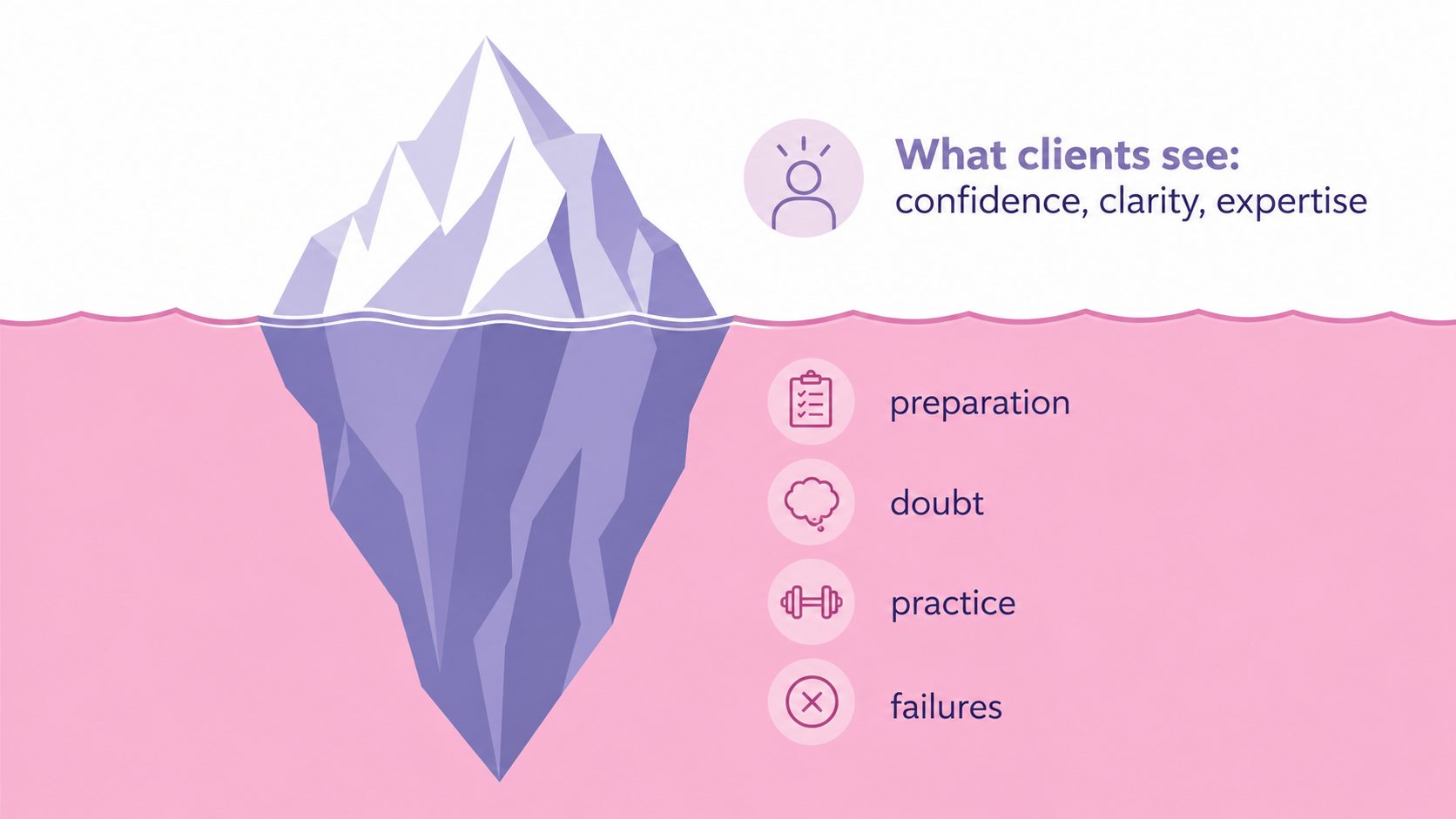 Iceberg metaphor: what clients see (confidence, clarity, expertise) vs what's below (preparation, doubt, practice, failures)