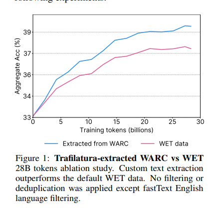 Chart from the FineWeb paper: their custom text cleaning beats Common Crawl's default text