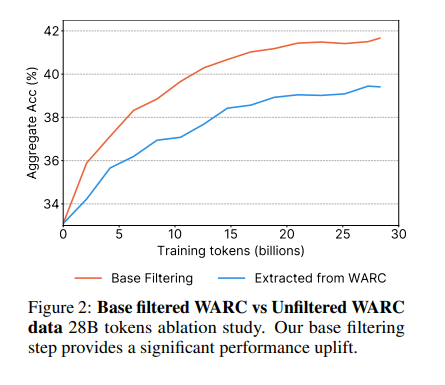 Chart from the FineWeb paper: a model trained on filtered web data scores higher than one trained on unfiltered data
