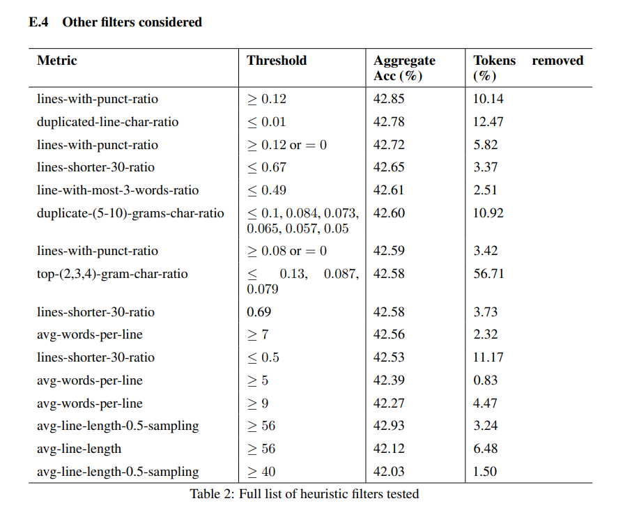 Table from the FineWeb paper listing every candidate filter, its threshold and how much data it removes