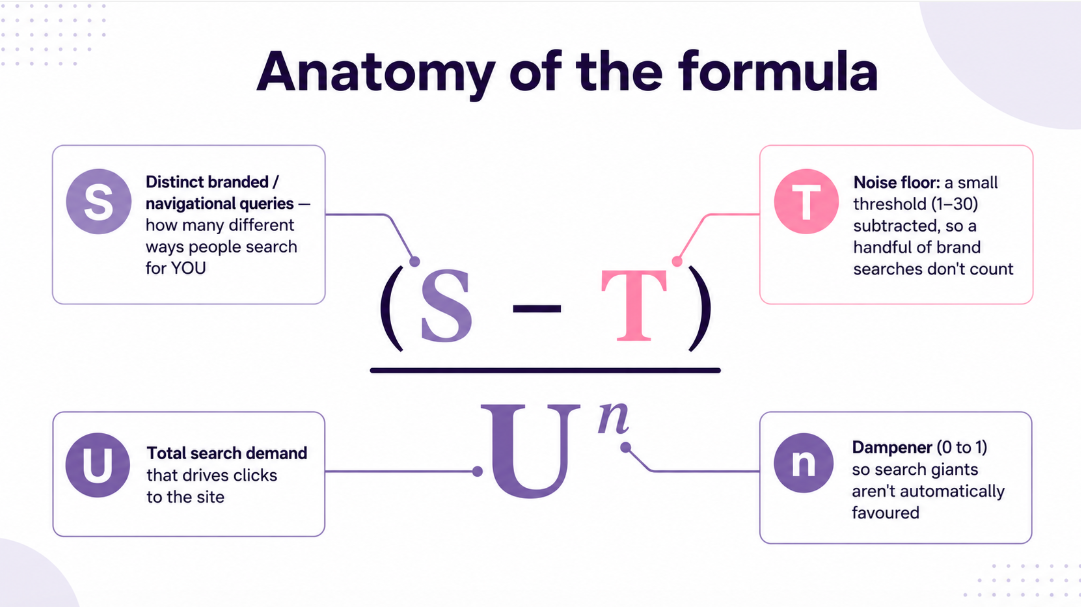 Anatomy of the site quality score formula