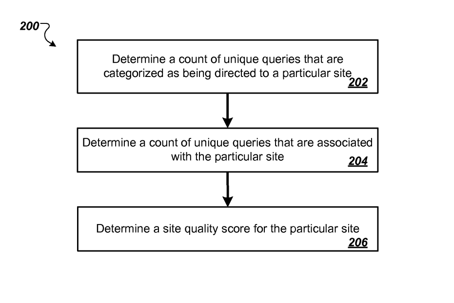 Figure 2 of patent US9031929: flowchart computing a site quality score from counts of unique queries