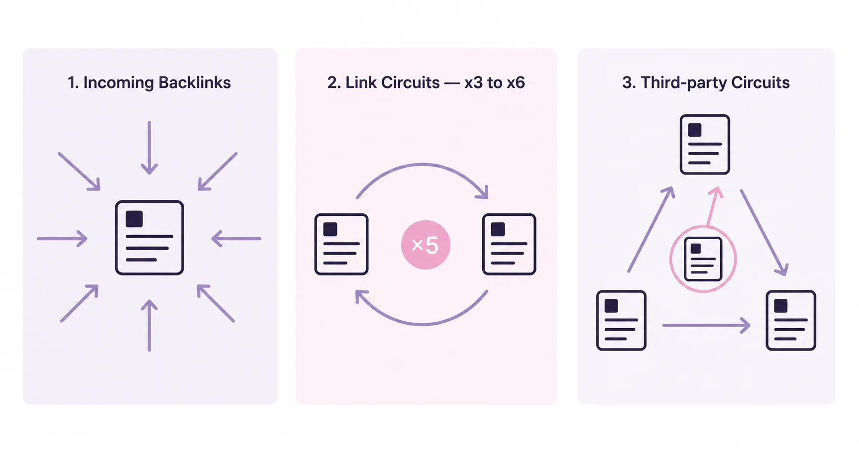The 3 ways to increase PageRank, incoming backlinks, link circuits, third-party circuits