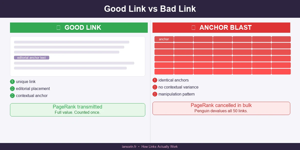 Good link vs bad link, editorial placement vs anchor blast
