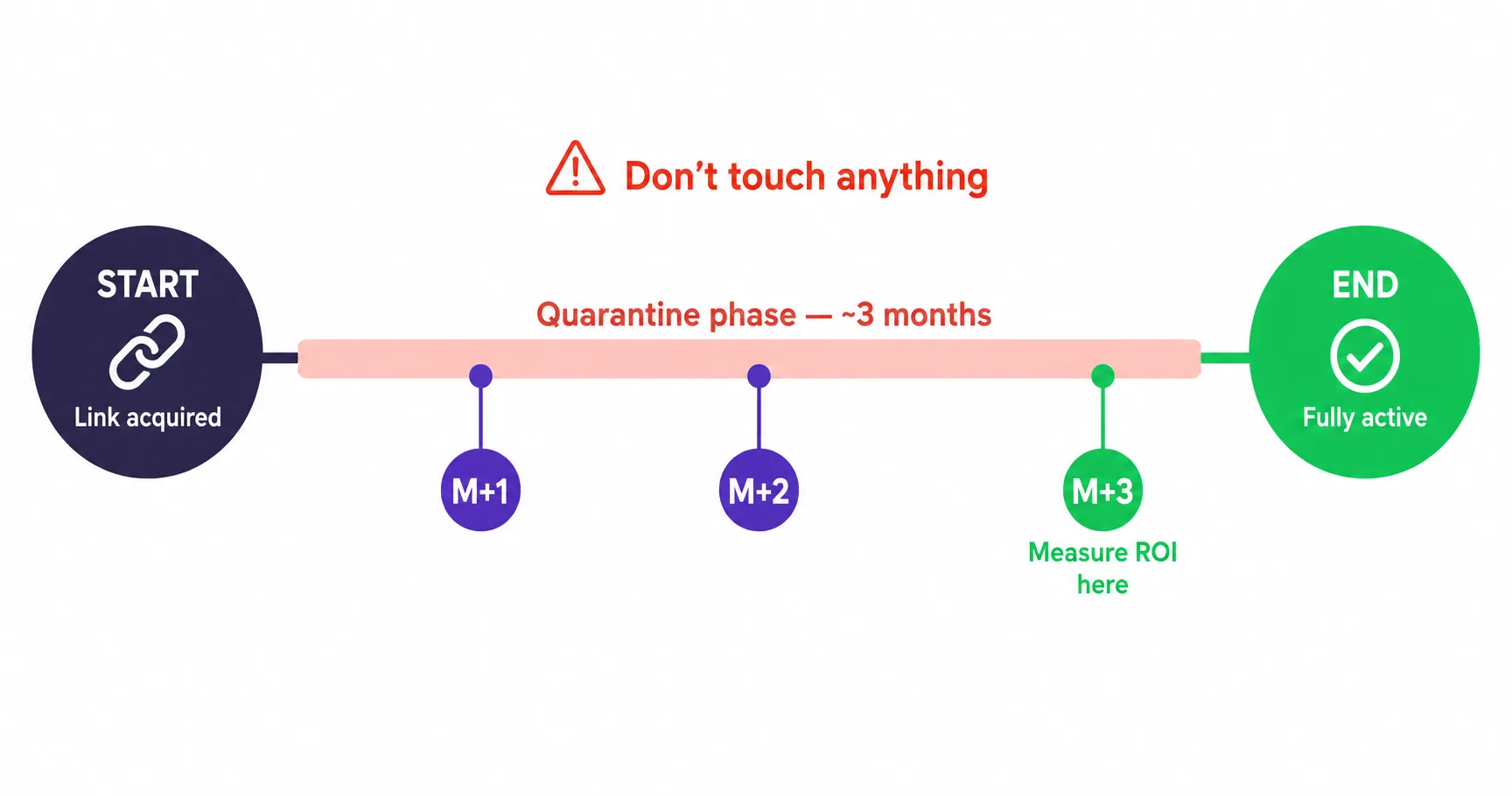 Transition Rank timeline, 3-month quarantine after link acquisition
