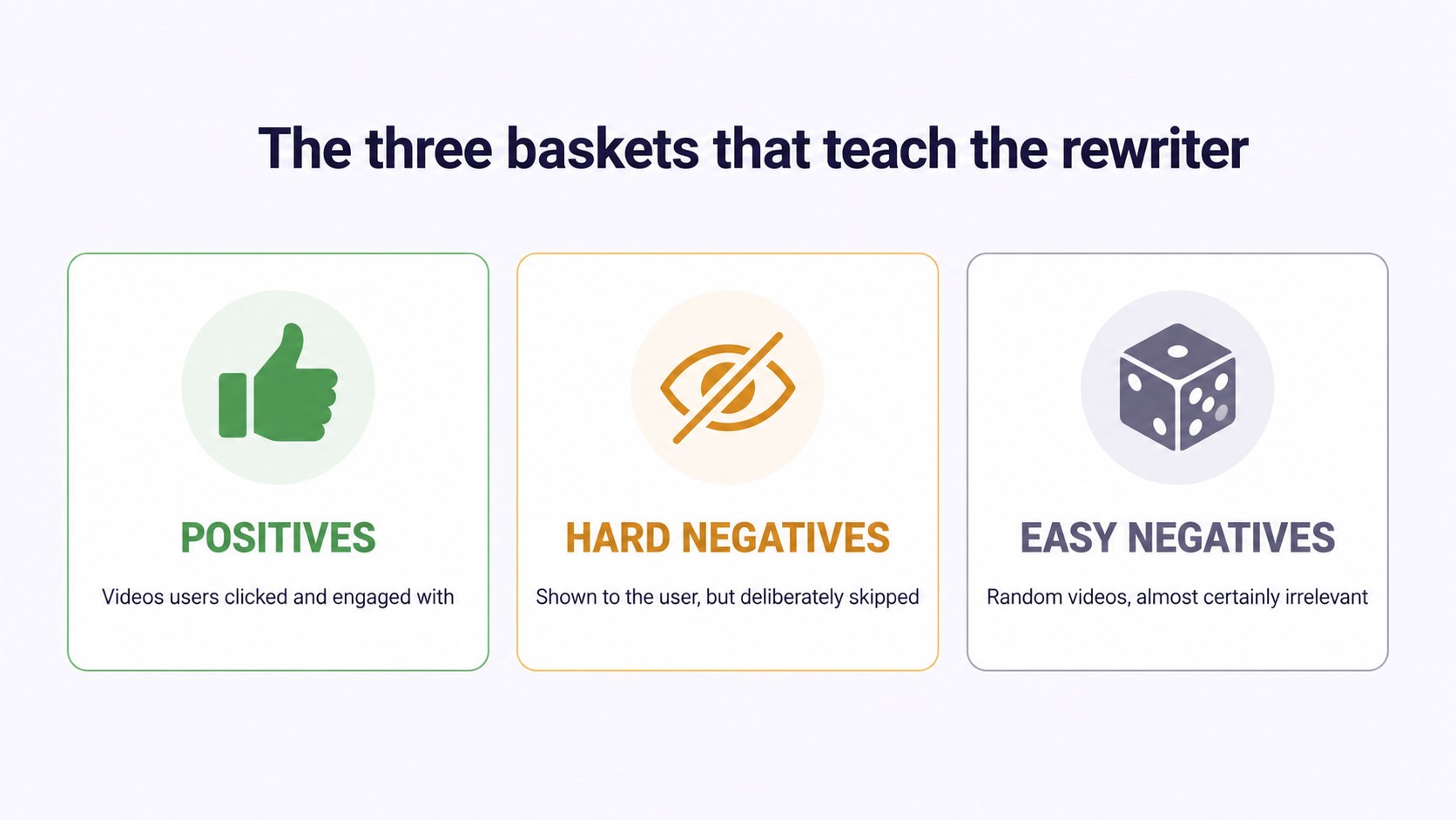 The three baskets of videos that train the rewriter: positives (clicked), hard negatives (shown but skipped) and easy negatives (random, irrelevant)