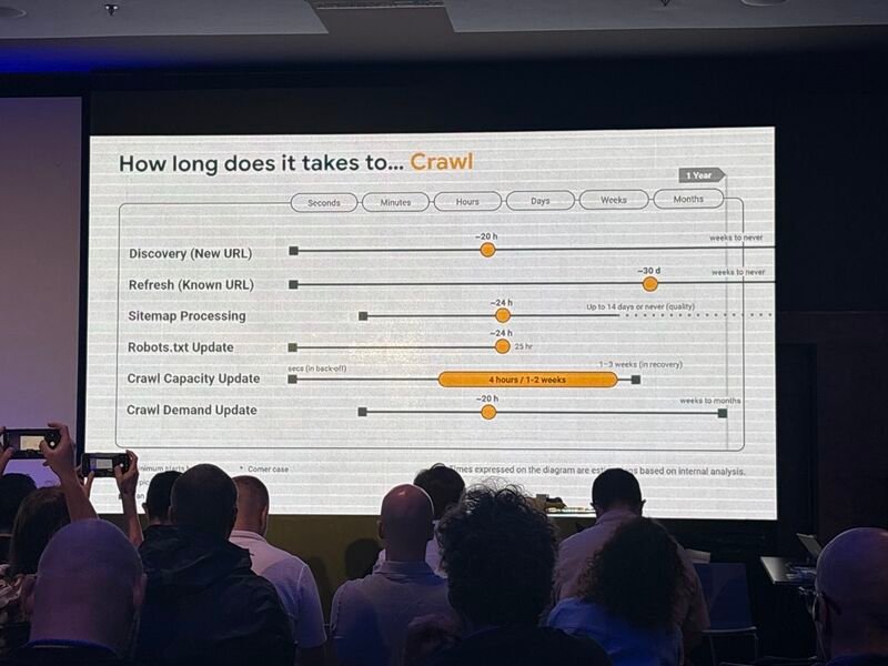 Google slide titled How long does it take to Crawl, showing average timelines for discovery, refresh, sitemap processing, robots.txt update, crawl capacity and crawl demand